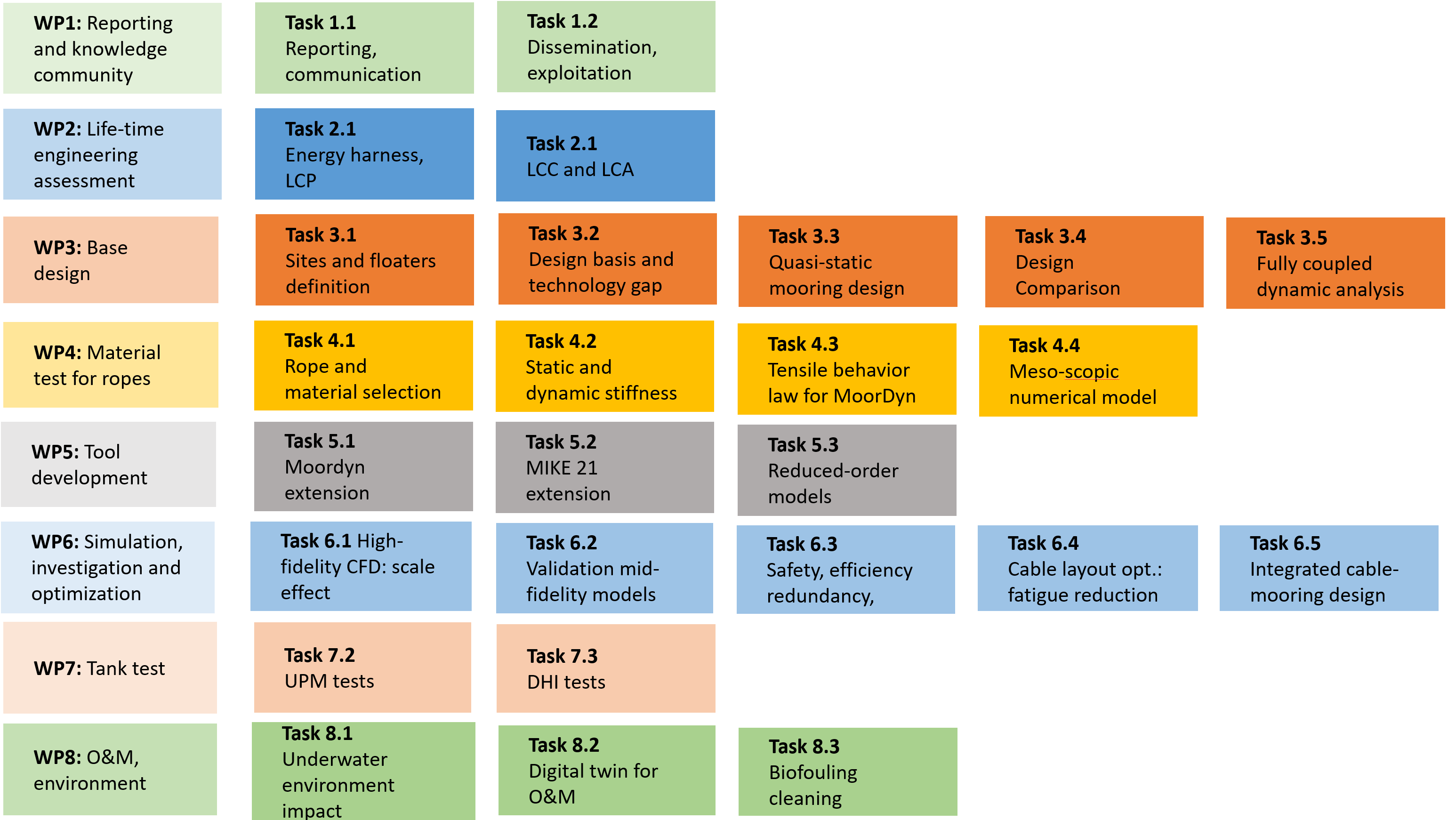 ESOMOOR project structure with all WPs and tasks