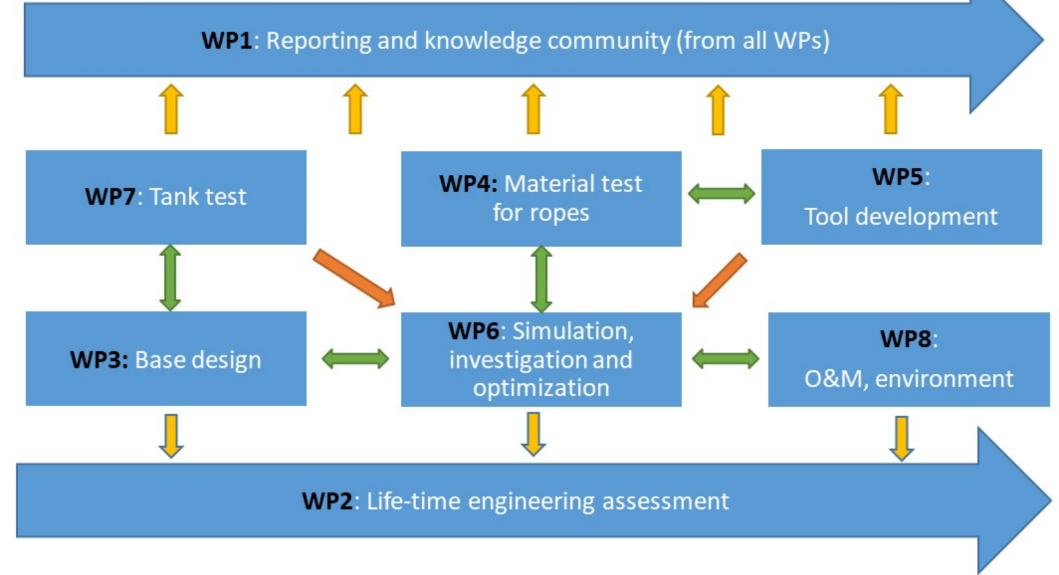 Project concept and interdisciplinary approaches